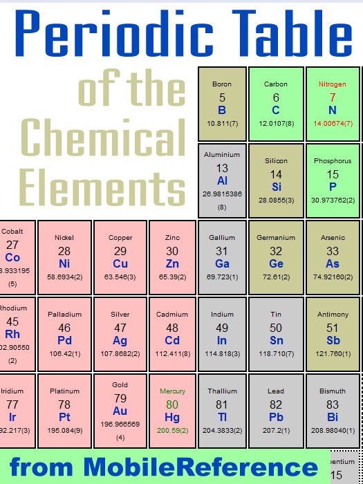 Periodic Table of the Chemical Elements (Mendeleev's Table)