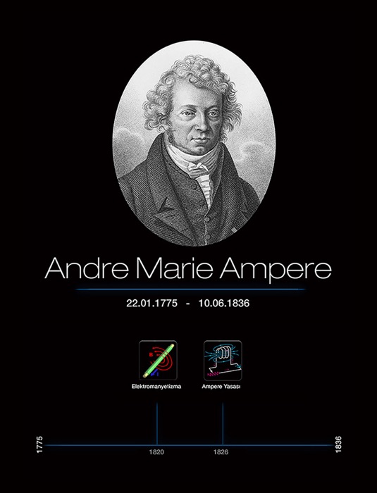 Andre Marie AMPERE