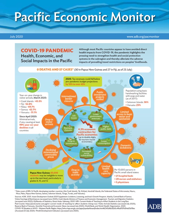 Pacific Economic Monitor July 2020