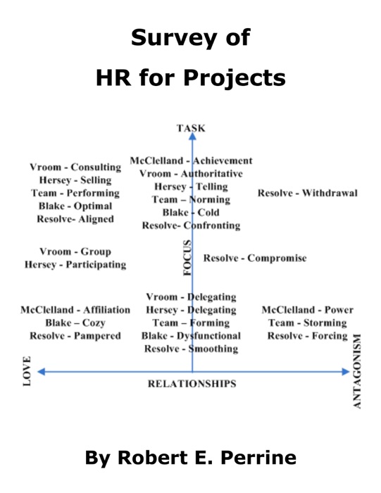 Survey of HR for Projects