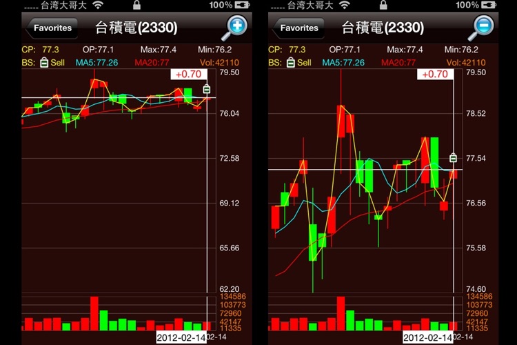 Smart Stock Forecast-台灣股市預測