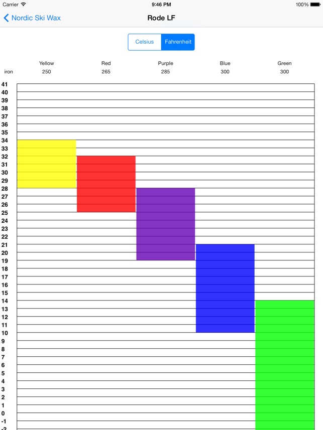 Ski Wax Colour Chart