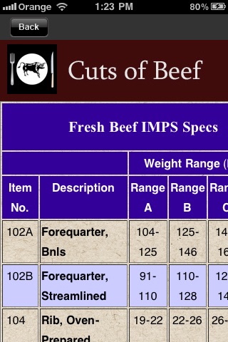 Cuts Of Beef