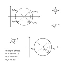 WS Mohrs Circle