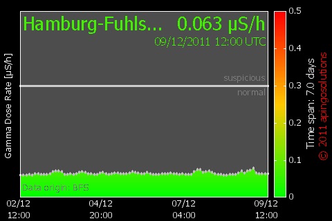 EcoData: Radiation screenshot 2