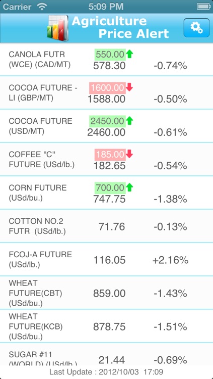 Agriculture Price Alert