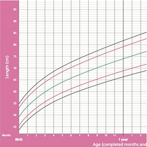 STAT GrowthCharts WHO