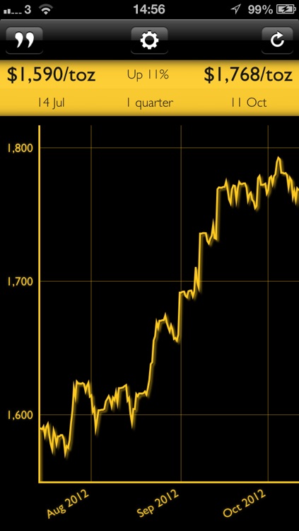 Gold Chart
