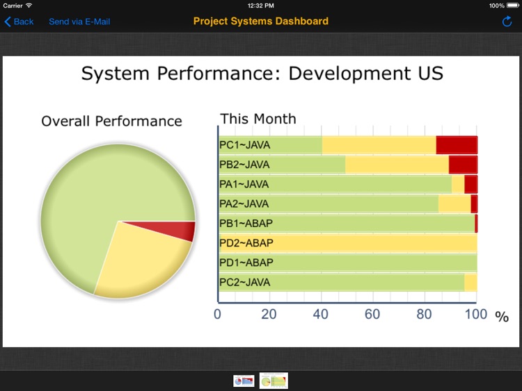 SAP Solution Manager Dashboards