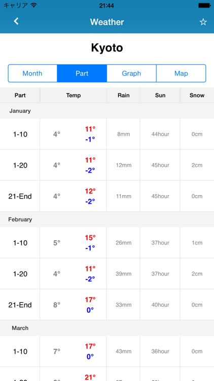 Trip Weather Japan