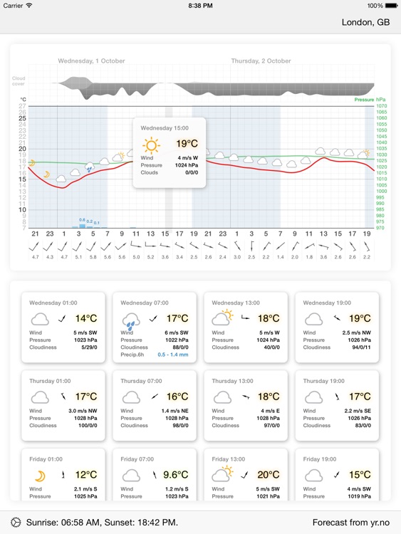 Meteogram
