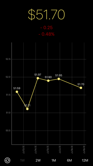 Brent Oil Price