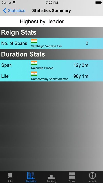 India Presidents and Stats screenshot-3