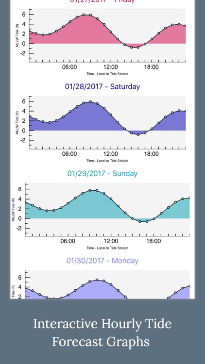 High Tides - NOAA Tide Charts and Graphs
