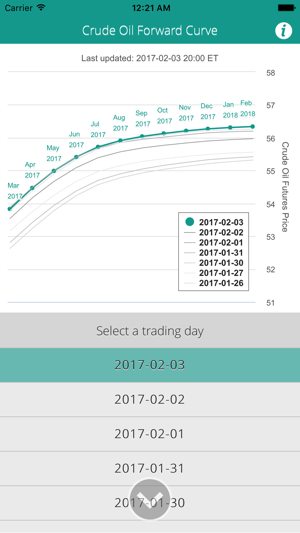 Forward Curve (Crude Oil)