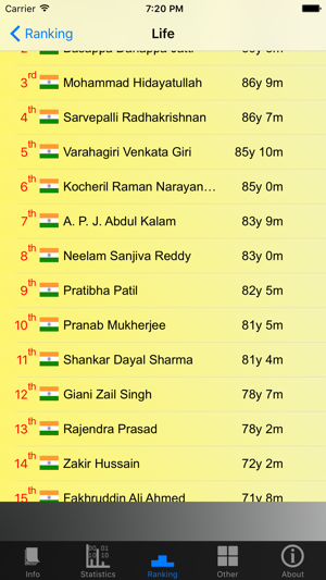 India Presidents and Stats(圖5)-速報App