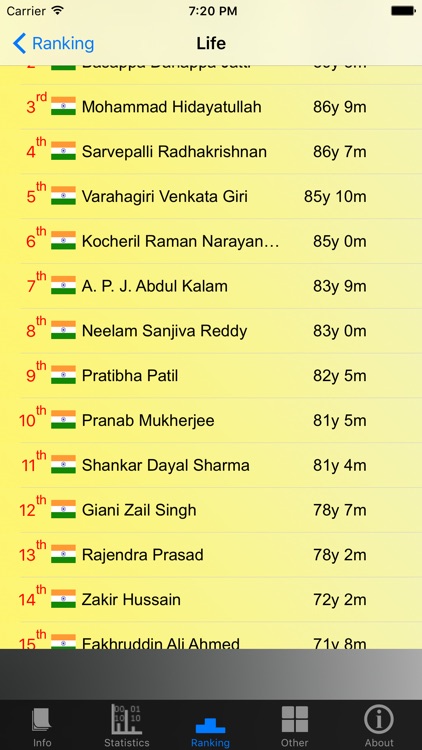 India Presidents and Stats screenshot-4