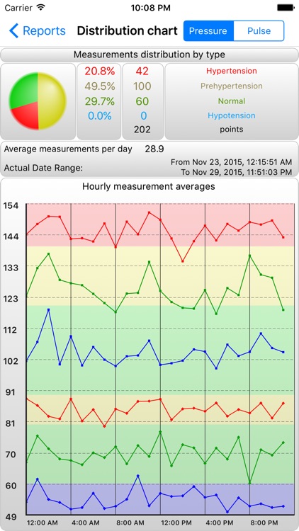 BPMon Pro - Blood Pressure Monitor