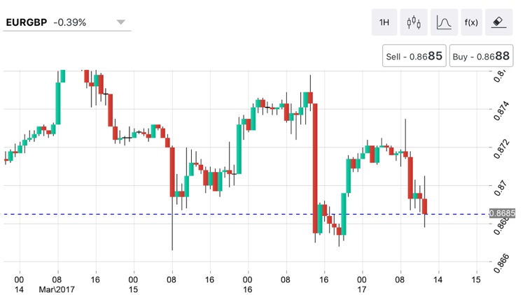 CFD Market by Sharp Trading