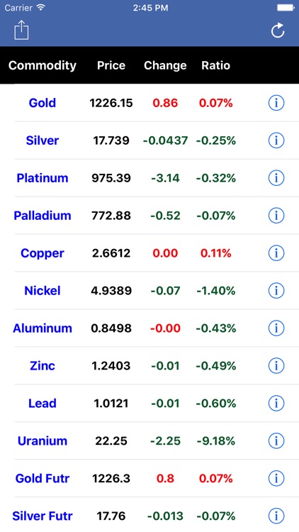 Commodity Price Real Time