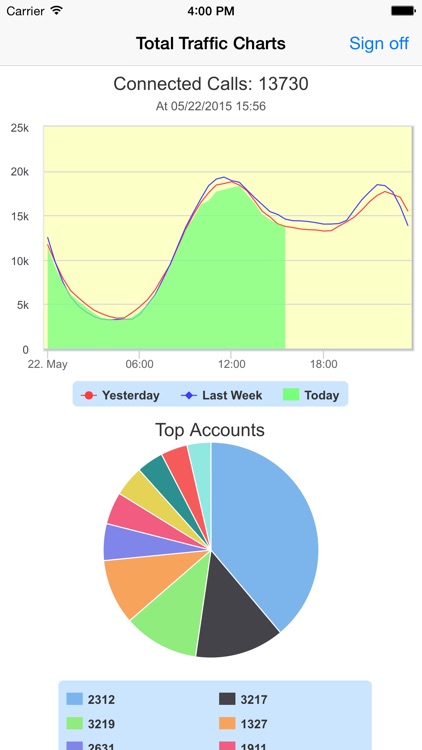 VoIP Charts