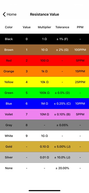 Electrical: Resistor Code(圖4)-速報App