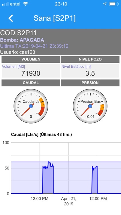 CAS123 Telemetría