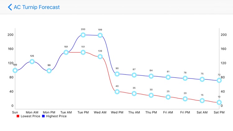 Turnip Price Forecast: ACNH