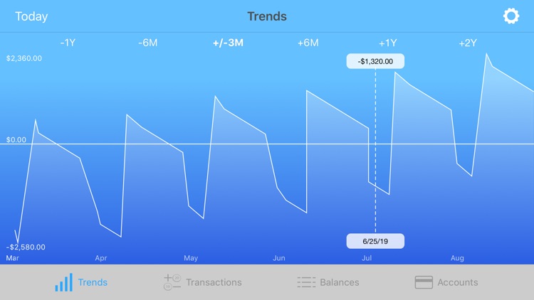Money Forecast: CashFlow