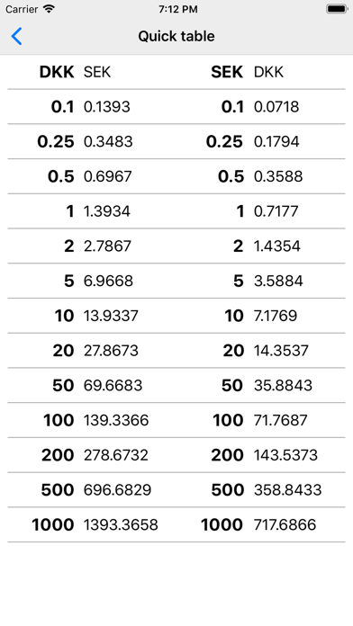 How to cancel & delete Danish Krone DKK converter from iphone & ipad 3