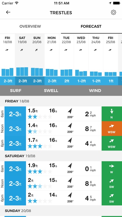 Magicseaweed Atlantic Pressure Charts