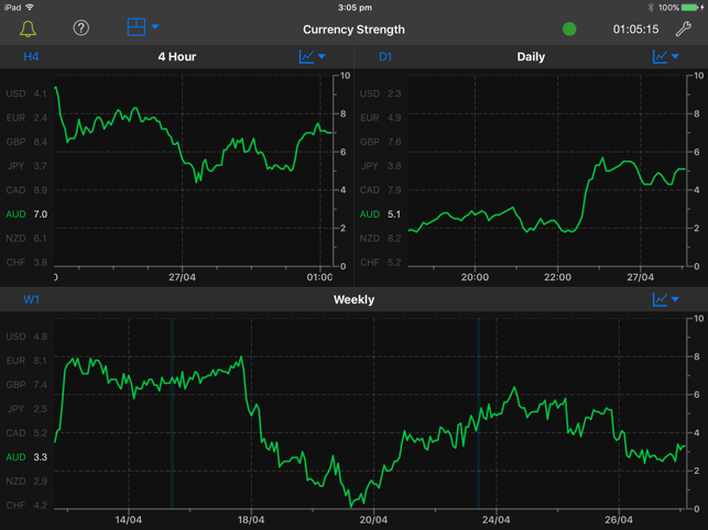 Forex Strength Meter for iPad(圖3)-速報App