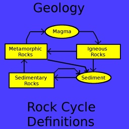 Geology Rock Cycle Definitions