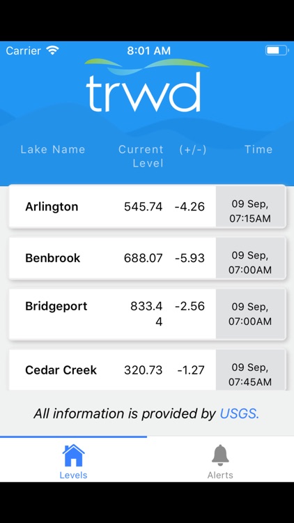 TRWD Lake Levels