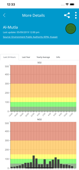 Kuwait Air Quality(圖4)-速報App