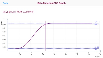 How to cancel & delete Beta Function Calculator from iphone & ipad 2