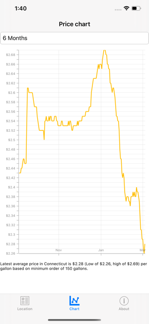 Cheapest Oil USA(圖3)-速報App