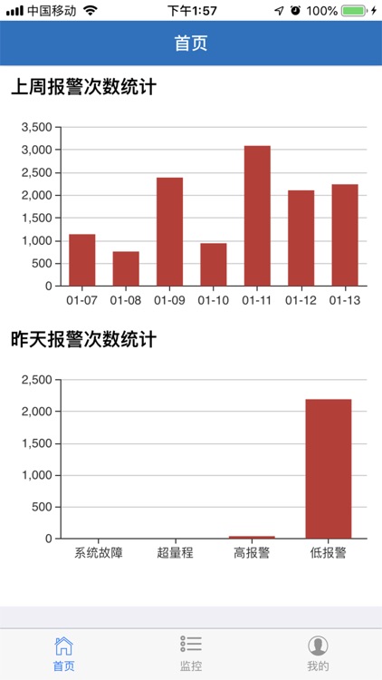 CO气体监控