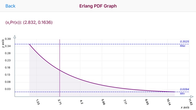 Erlang Distribution