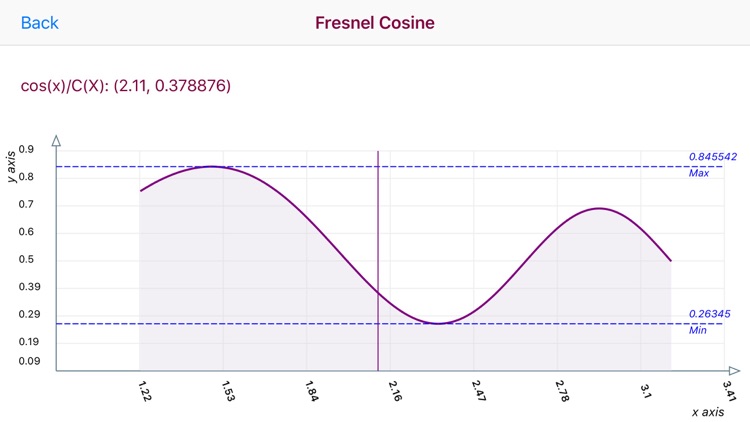 Fresnel Integral Calculator