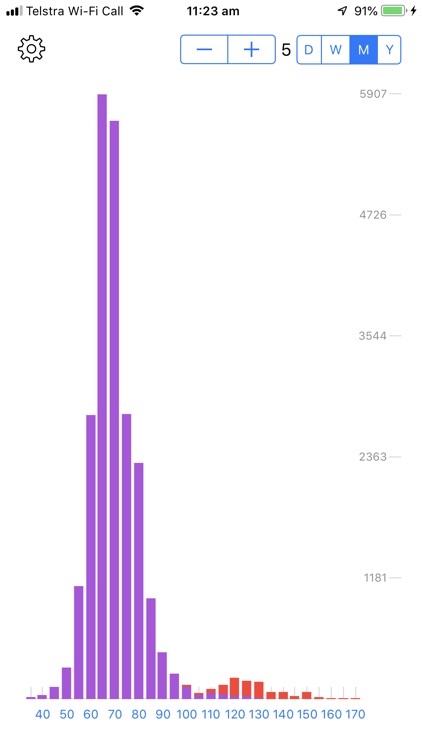 Heart Histogram