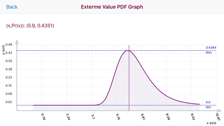 Extreme Value Distribution