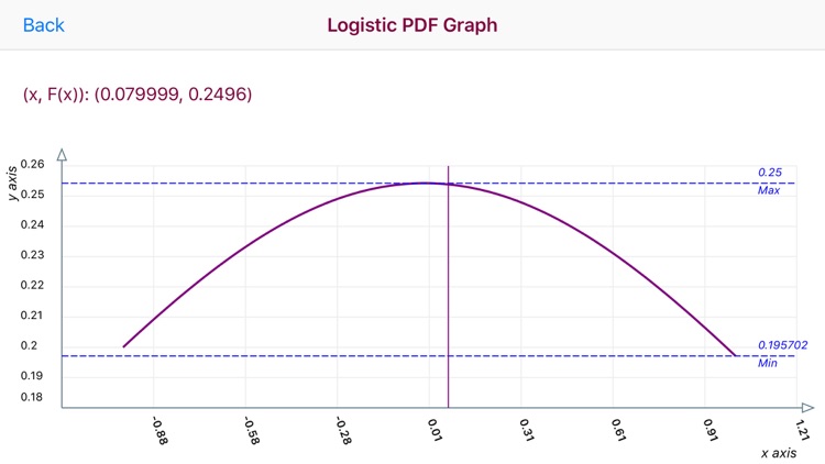 Logistic Distribution Function