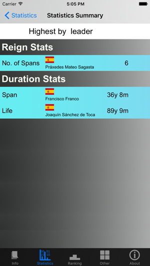 Spain Prime Ministers and Stats(圖4)-速報App