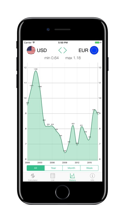 Currency converter - exchange rates and charts