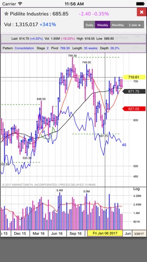 MarketSmith India -Stock Ideas