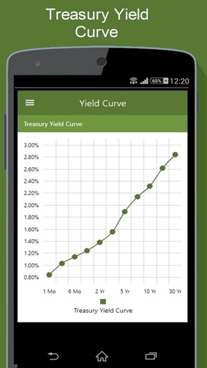 Bond Market - Yields & More