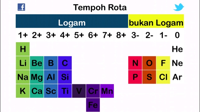 Jadual Berkala Tingkatan 4  Kimia tingkatan 4 bab 4 jadual berkala