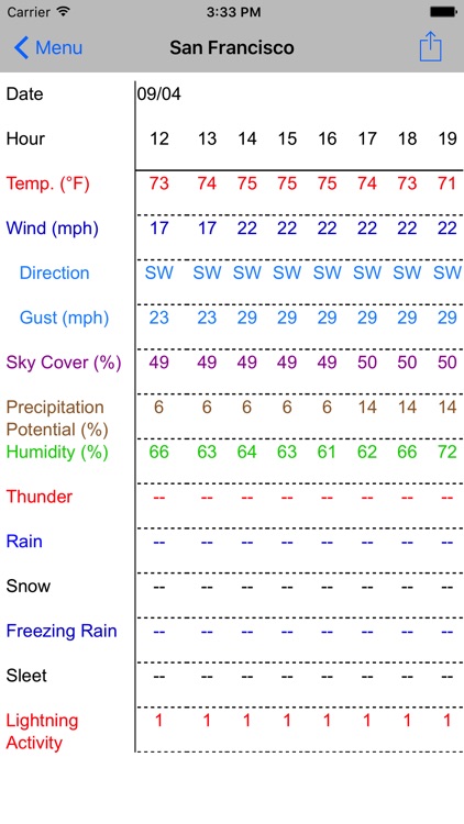 Forecast Now