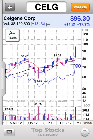 Top Stocks by MarketSmith screenshot 2